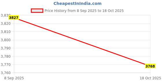 amazon.in Merishopp Airtight Rice Barrel Multipurpose Pantry Organization for Nuts Dried Fruits S Dark Green Price History Graph from 8 Sep 2025 to 18 Oct 2025