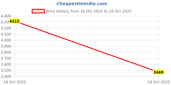 amazon.in MERISHOPP Alto Saxophone Neck Replacement Part Musical Instruments Brass For Saxophone Price History Graph from 16 Oct 2025 to 18 Oct 2025