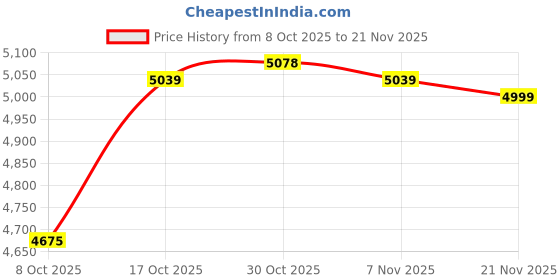 amazon.in MERISHOPP Aluminum Manual Belt Tensioner Easy to use Spare Part for 98-02| Universal Fit | High-Performance Price History Graph from 8 Oct 2025 to 21 Nov 2025