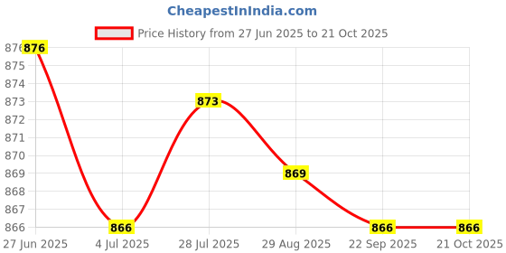 amazon.in Merishopp Ambient Air Temp Sensor Replace# G518-61-764A for Mazda 6 5 3 CX-7 CX-5 Price History Graph from 27 Jun 2025 to 21 Oct 2025