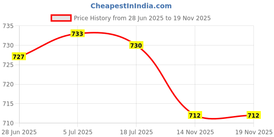 amazon.in MERISHOPP Ambient Air Temperature Sensor Assembly For Chavy Bolt Ev 2017-2020 Without Plug Pigtail Price History Graph from 28 Jun 2025 to 19 Nov 2025
