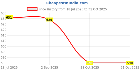 amazon.in MERISHOPP Amputee Sock Amputee Care Comfortable Portable Stump Sock for Home Men Women Skin 30cm Price History Graph from 18 Jul 2025 to 30 Oct 2025