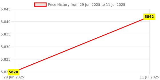 amazon.in MERISHOPP Android 10.0 Smart Box Rk3228A Chip 2.4G 5.0G WiFi 3D Smart Player 2G+16G Us|Consumer Electronics | Tv Video & Home Audio | Internet & Media Streamers Price History Graph from 29 Jun 2025 to 11 Jul 2025