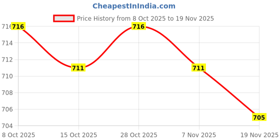 amazon.in MERISHOPP Anti-Lost Bluetooth Tracer Locator Navigation Smart Finder Tracker Pet Locator Key| Universal Fit | High-Performance Price History Graph from 8 Oct 2025 to 19 Nov 2025