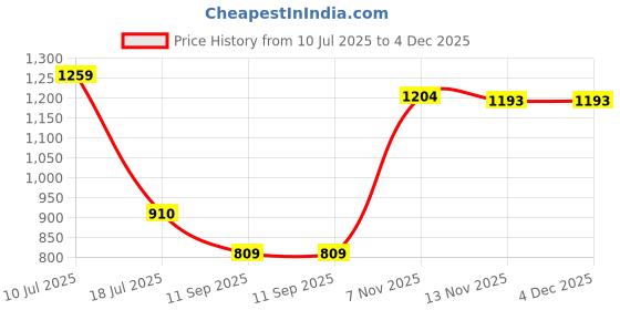 amazon.in MERISHOPP Anti-Mosquito Insect Repellent Bee-Keeping Mesh Hood Jacket Pant S M merishopp Price History Graph from 10 Jul 2025 to 4 Dec 2025