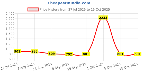 amazon.in Merishopp Anti-Mosquito Insect Repellent Bee-Keeping Mesh Hood Jacket Pant S M Price History Graph from 27 Jul 2025 to 15 Oct 2025