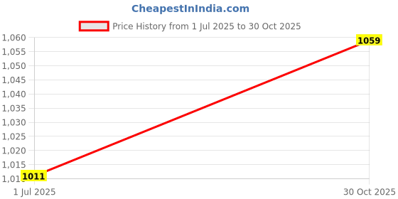 amazon.in MERISHOPP Anti Vibration Pads Round Foot Machine Accessories Replacement Upgrade Price History Graph from 1 Jul 2025 to 30 Oct 2025