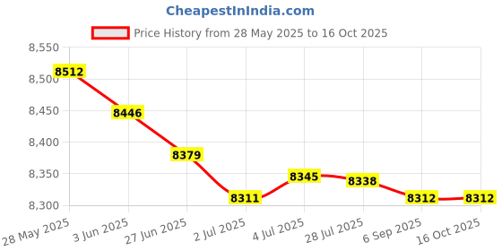 amazon.in MERISHOPP Arm Exerciser Chest Workout for Shoulder Forearm Enhancing Upper Body Muscle Price History Graph from 28 May 2025 to 16 Oct 2025