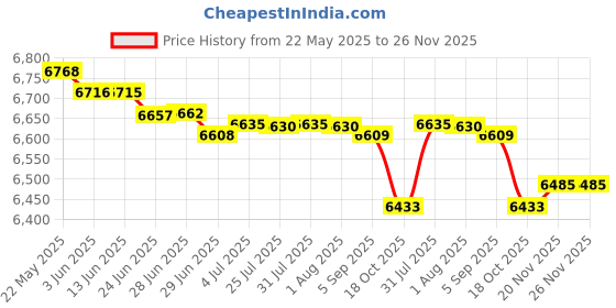 amazon.in MERISHOPP Arm Exerciser Strengthener Chest Expander for Shoulder Forearm Thigh 30kg merishopp Price History Graph from 22 May 2025 to 26 Nov 2025