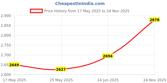 amazon.in Merishopp Arm Wrestling Training Strap Arm Strength Training for Forearm Arm Hand Grip Black Price History Graph from 17 May 2025 to 24 Nov 2025