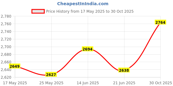 amazon.in Merishopp Arm Wrestling Training Strap Arm Strength Training for Forearm Arm Hand Grip Red Price History Graph from 17 May 2025 to 30 Oct 2025