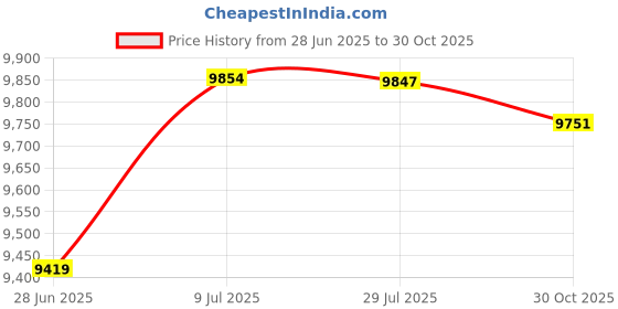 amazon.in MERISHOPP Arm Wrestling Training Table Pulley Cable System Equipment Strength Training Style A|Sporting Goods|Fitness Running & Yoga|Strength Training|Other Strength Training Price History Graph from 28 Jun 2025 to 30 Oct 2025