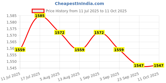 amazon.in MERISHOPP Artificial Floating Island Round Edge Stable for Gardens Balconies Greening Price History Graph from 11 Jul 2025 to 11 Oct 2025