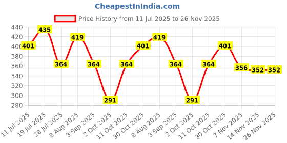 amazon.in MERISHOPP Artificial Grass Mat Turf Lawn Paper for Crafts DIY Home Model Landscape 8x8cm Price History Graph from 11 Jul 2025 to 26 Nov 2025