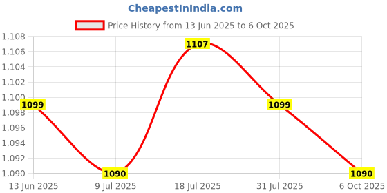 amazon.in MERISHOPP Artificial Grass Seam Tape Practical Connecting for Sports Fields Lawn Parks Price History Graph from 13 Jun 2025 to 6 Oct 2025