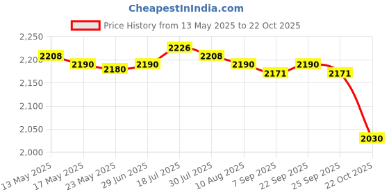 amazon.in MERISHOPP Artificial Hedges Fence Lawn Artificial Faux Green Leaf Privacy Screen Panel Style A| Home| Kitchen Price History Graph from 13 May 2025 to 22 Oct 2025