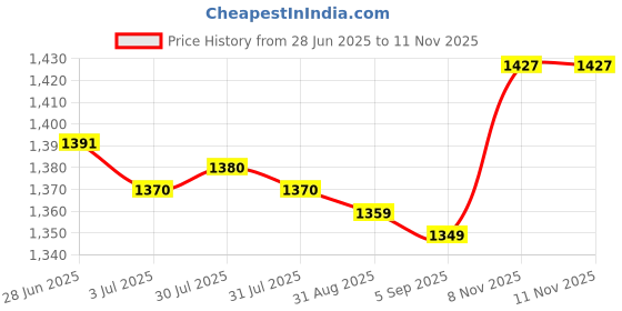 amazon.in MERISHOPP Artificial Thatch Roofing Reusable Bar Hut Grass for Fences Gardens Price History Graph from 28 Jun 2025 to 10 Nov 2025