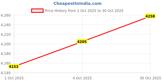 amazon.in Merishopp as per Image Bean Grinder Multiuse Automatic Electric Grain Grinder for Home Rices White Price History Graph from 1 Oct 2025 to 30 Oct 2025