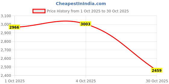 amazon.in Merishopp as per Image Grinder Low Noise Bean Grinding Kitchen as per Image Lover Gift Camping Price History Graph from 1 Oct 2025 to 30 Oct 2025