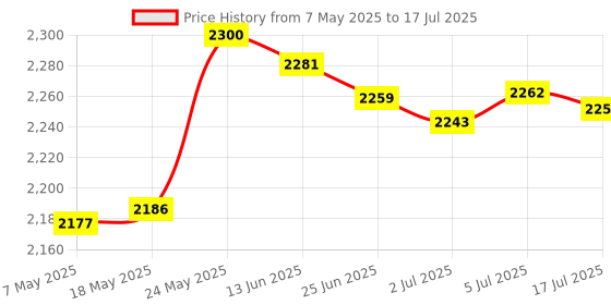 amazon.in MERISHOPP Ati Rage XL 8Mb Pci Vga Video Card 32Bit Pci Express 2.0 Graphics Card Price History Graph from 7 May 2025 to 17 Jul 2025
