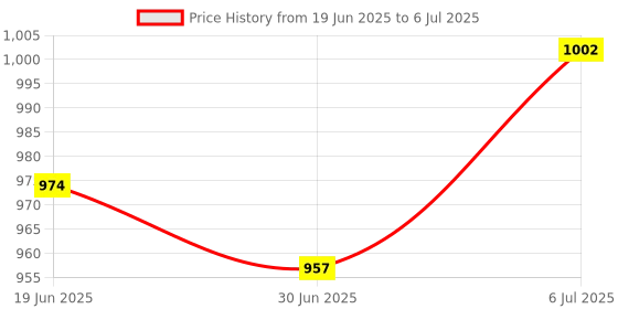 amazon.in MERISHOPP Audio Receiver Portable 11Pin Wireless Easily Install Bluetooths 5.0 Adapter with Mic|Computers/Tablets & Networking | Home Networking & Connectivity | USB Bluetooth Adapters/Dongles Price History Graph from 19 Jun 2025 to 6 Jul 2025