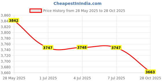 amazon.in MERISHOPP Auto Battery Tray Adjustable Clamp with L Bolt Car Battery Fixing Holder Kit Price History Graph from 28 May 2025 to 28 Oct 2025