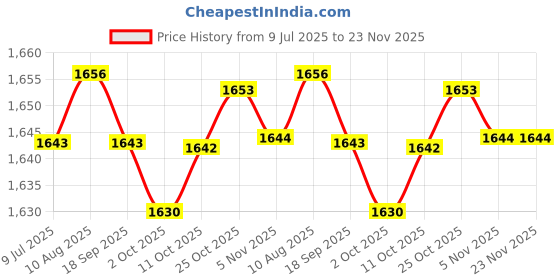 amazon.in MERISHOPP Auto Leak Detector Vehicle Leakage Tester for Vehicle Parts Price History Graph from 9 Jul 2025 to 23 Nov 2025