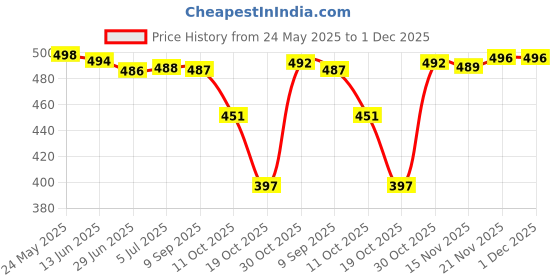 amazon.in MERISHOPP Auto Radiator Cover Accessory Cap Assembly Radiator Caps for 1640131520 Price History Graph from 24 May 2025 to 1 Dec 2025