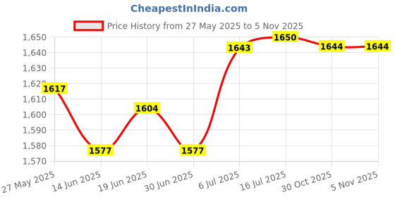 amazon.in MERISHOPP Auto Smoke Leak Detector Vehicle Smoke Leakage Tester For Vehicle Parts Price History Graph from 27 May 2025 to 30 Oct 2025