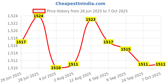 amazon.in Merishopp Auto Snow Brush Ice Scraper Windshield Ice Scraper with Foam Grip Detachable Black Yellow Price History Graph from 26 Jun 2025 to 7 Oct 2025