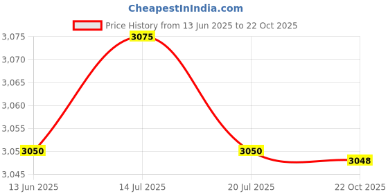 amazon.in MERISHOPP Auto Valve Position Sensor Compatible with T.O.Y.O.T.A Hilux Hiace Land Cruiser Price History Graph from 13 Jun 2025 to 22 Oct 2025