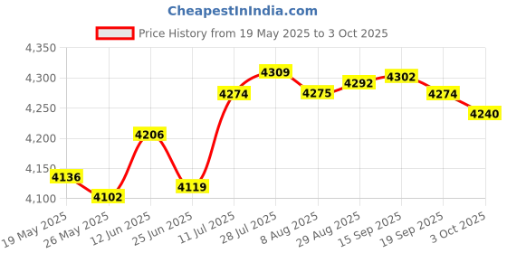 amazon.in Merishopp Auto Wireless Adapter Easy Installation Split Screen Design Auto Connect Box Price History Graph from 19 May 2025 to 3 Oct 2025