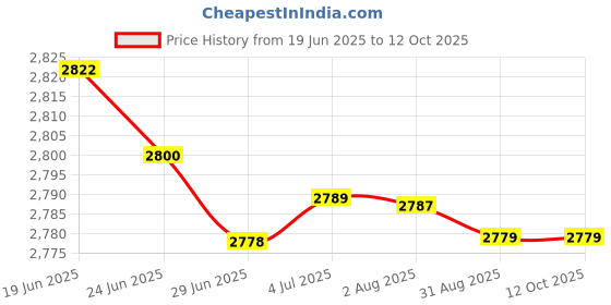 amazon.in MERISHOPP Auto Wireless Adapter Easy Setup Travel Car Interconnection Box Professional|Consumer Electronics | Vehicle Electronics & GPS | Car Audio | Car Audio in-Dash Units Price History Graph from 19 Jun 2025 to 11 Oct 2025