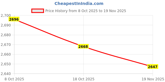 amazon.in MERISHOPP Auto Wireless Adapter for Android Auto Adapter High Professional| Universal Fit | High-Performance Price History Graph from 8 Oct 2025 to 19 Nov 2025