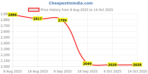 amazon.in Merishopp Automatic Alcohol Sterilizing Dispense 450ml Touchless Disinfection Sprayer|Home & Garden | Bath |1 Piece Soap Dispenser Price History Graph from 8 Aug 2025 to 13 Oct 2025