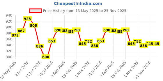amazon.in merishopp Automatic Belt Buckle Men Replacement Buckles for Travel Shopping | Mens Accessories | Belt Buckles|1 Belt Buckle(Only Buckle) merishopp Price History Graph from 13 May 2025 to 25 Nov 2025