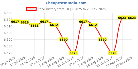 amazon.in MERISHOPP Automatic Chlorinator Feeder Dosing Dispenser Device for Indoor Outdoor Pond for CL100 Price History Graph from 10 Jul 2025 to 23 Nov 2025