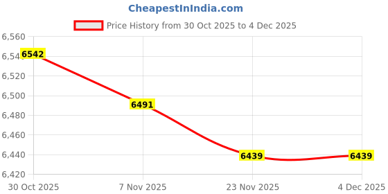 amazon.in MERISHOPP Automatic Instant Tent Potable with Carrying Bag for Fishing Hiking Backyard Blue | Camping Gear | Heavy-Duty Tent Stakes & Guy Lines Set Price History Graph from 30 Oct 2025 to 4 Dec 2025