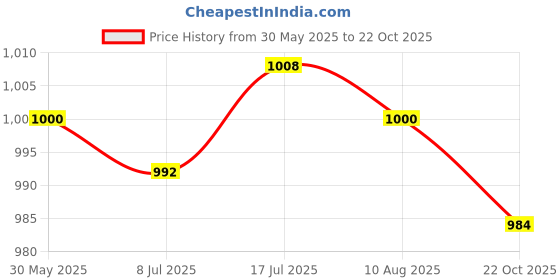 amazon.in MERISHOPP Automatic Pool Cleaner Foot Pad K12059 Replace Parts Accessory Round 5.9inch Price History Graph from 30 May 2025 to 22 Oct 2025