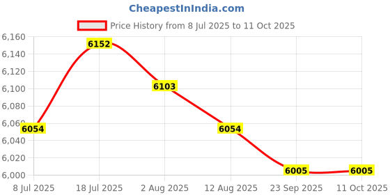 amazon.in MERISHOPP Automatic Pool Skimmer Swimming Pool Surface Skimmer for Surface Debris Leaf Price History Graph from 8 Jul 2025 to 11 Oct 2025