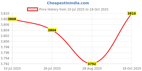 amazon.in MERISHOPP Automatic Robot Vacuum Cleaner Floor Cleaning Robot for Floor Carpet Black Price History Graph from 10 Jul 2025 to 18 Oct 2025