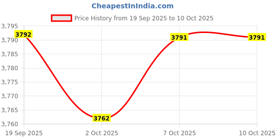 amazon.in Merishopp Automatic Robot Vacuum Cleaner Floor Cleaning Robot for Floor Carpet Black Price History Graph from 19 Sep 2025 to 10 Oct 2025