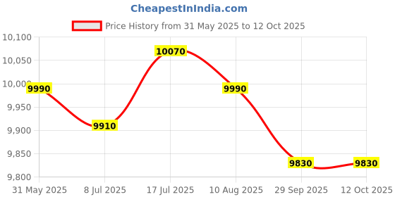 amazon.in MERISHOPP Automatic Yogurt Machine Kitchen Gadget Professional Ice Cream Pudding Maker Price History Graph from 31 May 2025 to 11 Oct 2025