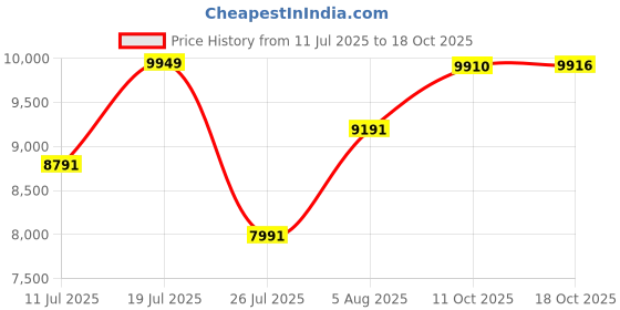 amazon.in MERISHOPP Automatic Yogurt Machine Kitchen Gadget Professional Ice Cream Pudding Maker Price History Graph from 11 Jul 2025 to 17 Oct 2025