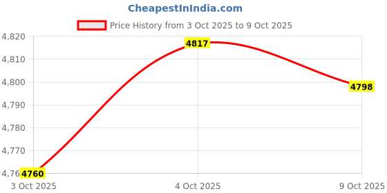 amazon.in Merishopp Automatic Yogurt Machine Natto Maker Homemade Yogurt Electric Yogurt Machine Style A Price History Graph from 3 Oct 2025 to 9 Oct 2025