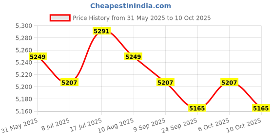 amazon.in MERISHOPP Automatic Yogurt Machine Natto Maker Homemade Yogurt Electric Yogurt Machine Style B Price History Graph from 31 May 2025 to 10 Oct 2025