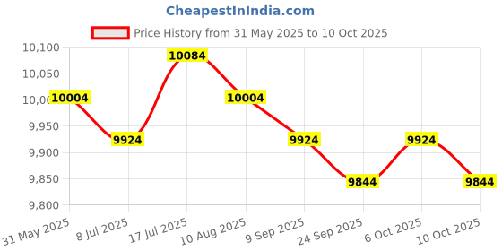 amazon.in MERISHOPP Automatic Yogurt Maker Fermentation Machine Homemade Electric Yogurt Machine Price History Graph from 31 May 2025 to 10 Oct 2025