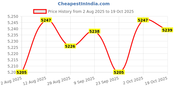 amazon.in Merishopp Automatic Yogurt Maker Household Homemade Yogurt Natto Maker Multifunctional with 5 cups | Home & Garden | Kitchen, Dining & Bar | Small Kitchen Appliances | Yogurt Makers Price History Graph from 2 Aug 2025 to 19 Oct 2025