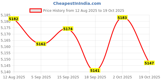 amazon.in Merishopp Automatic Yogurt Maker Household Homemade Yogurt Natto Maker Multifunctional with 5 cups | Home & Garden | Kitchen, Dining & Bar | Small Kitchen Appliances | Yogurt Makers Price History Graph from 12 Aug 2025 to 19 Oct 2025