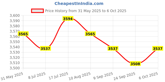 amazon.in MERISHOPP Automatic Yogurt Maker Household Homemade Yogurt Natto Maker Multifunctional Without 5 Cups Price History Graph from 31 May 2025 to 6 Oct 2025